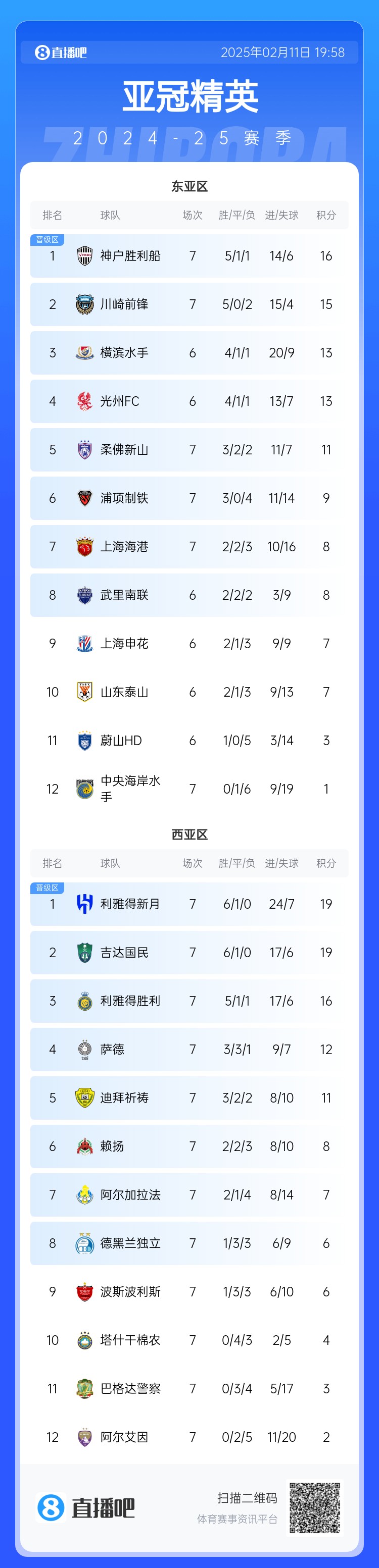  亞冠東亞區(qū)積分榜：海港進球多驚險保住第7，神戶、川崎提前晉級