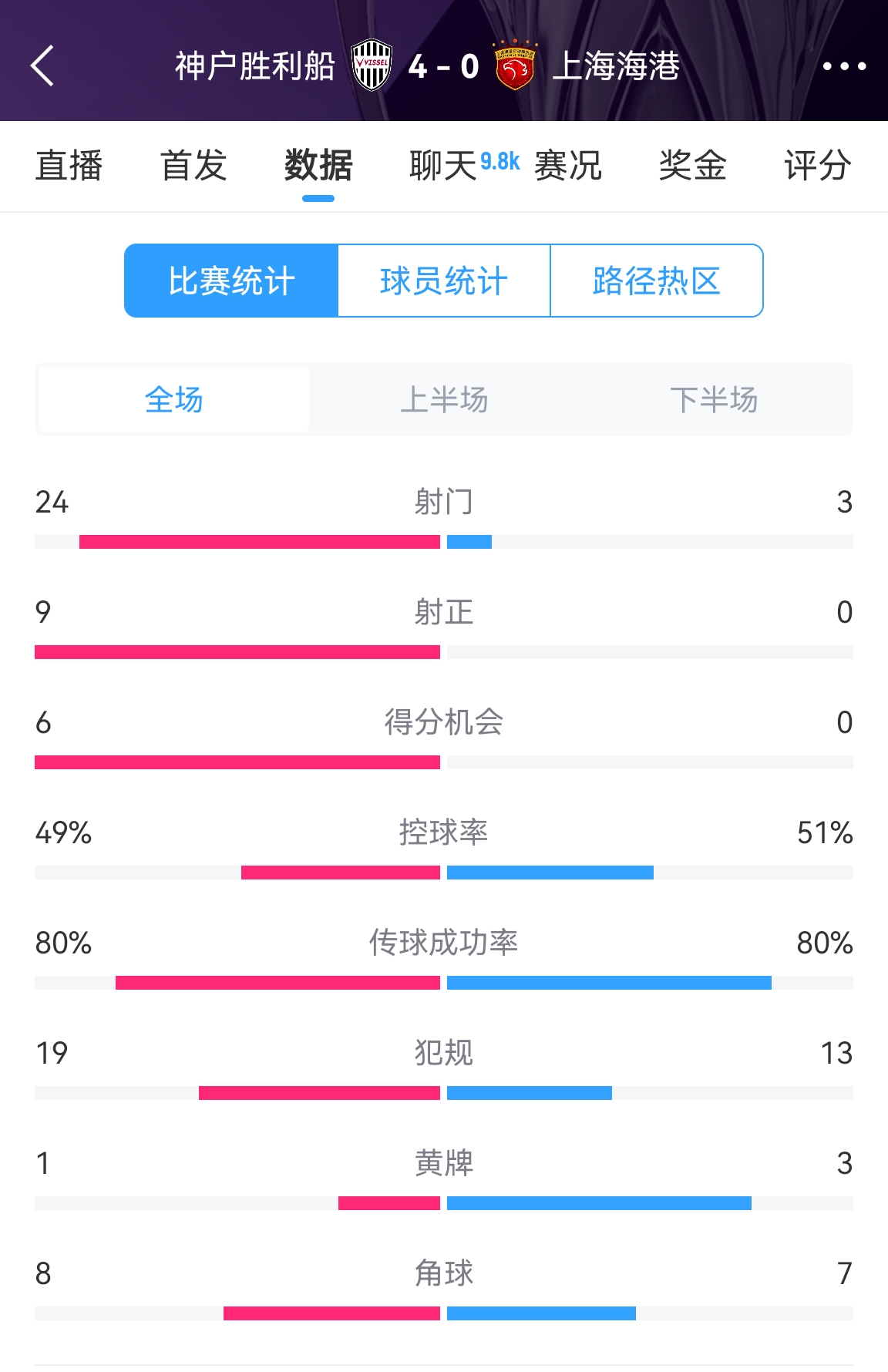  單方面碾壓！海港0-4神戶全場數(shù)據(jù)：射門3-24！射正0-9！