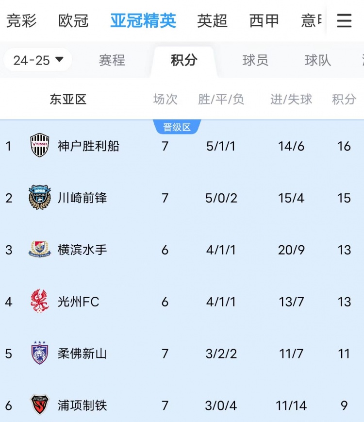  川崎、神戶雙雙大比分獲勝，J聯(lián)賽暫時(shí)包攬亞冠東亞區(qū)前三名