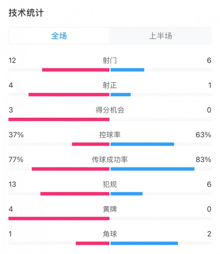  高效！泰山vs光州半場(chǎng)數(shù)據(jù)：泰山4次射正打進(jìn)3球，控球率37%