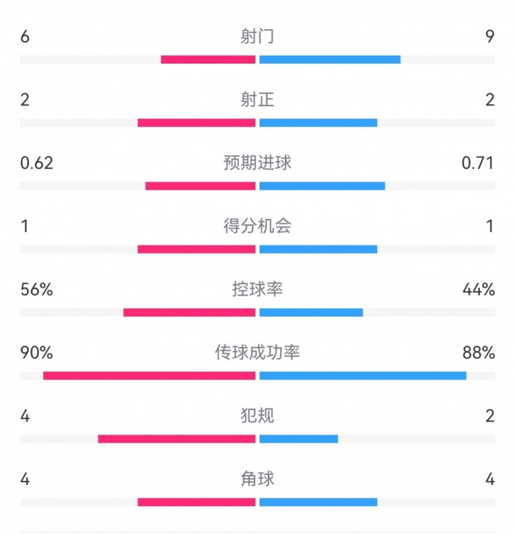  曼城1-0皇馬半場數(shù)據(jù)：射門6-9，射正2-2，得分機(jī)會1-1
