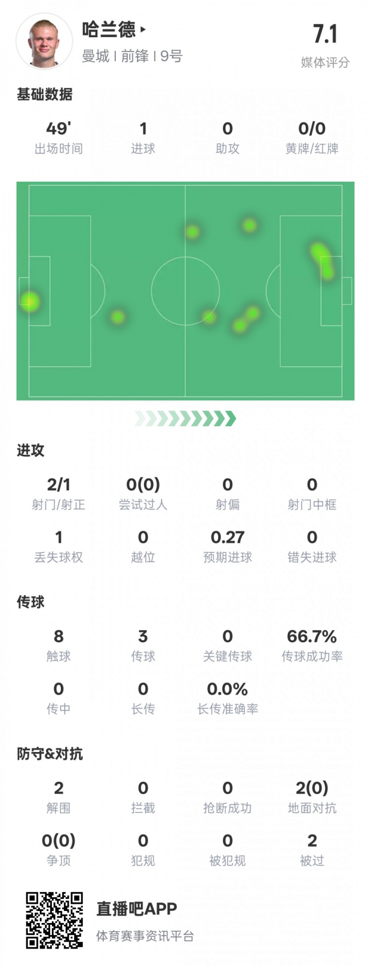 沒隱身！哈蘭德半場數(shù)據(jù)：2射正1進(jìn)球2解圍，評分7.1