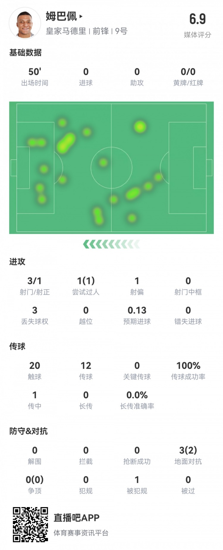  姆巴佩半場數(shù)據(jù)：3射1正1過人，預(yù)期進(jìn)球0.13，評分6.9