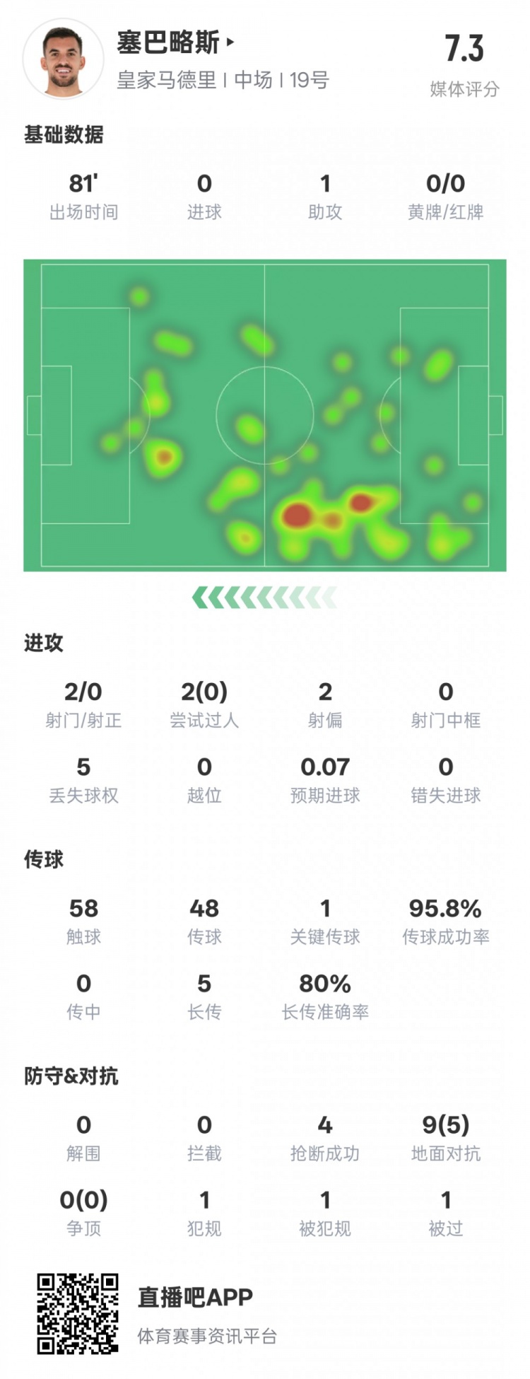  塞巴略斯本場數(shù)據(jù)：1送點1助攻1關(guān)鍵傳球4搶斷，評分7.3