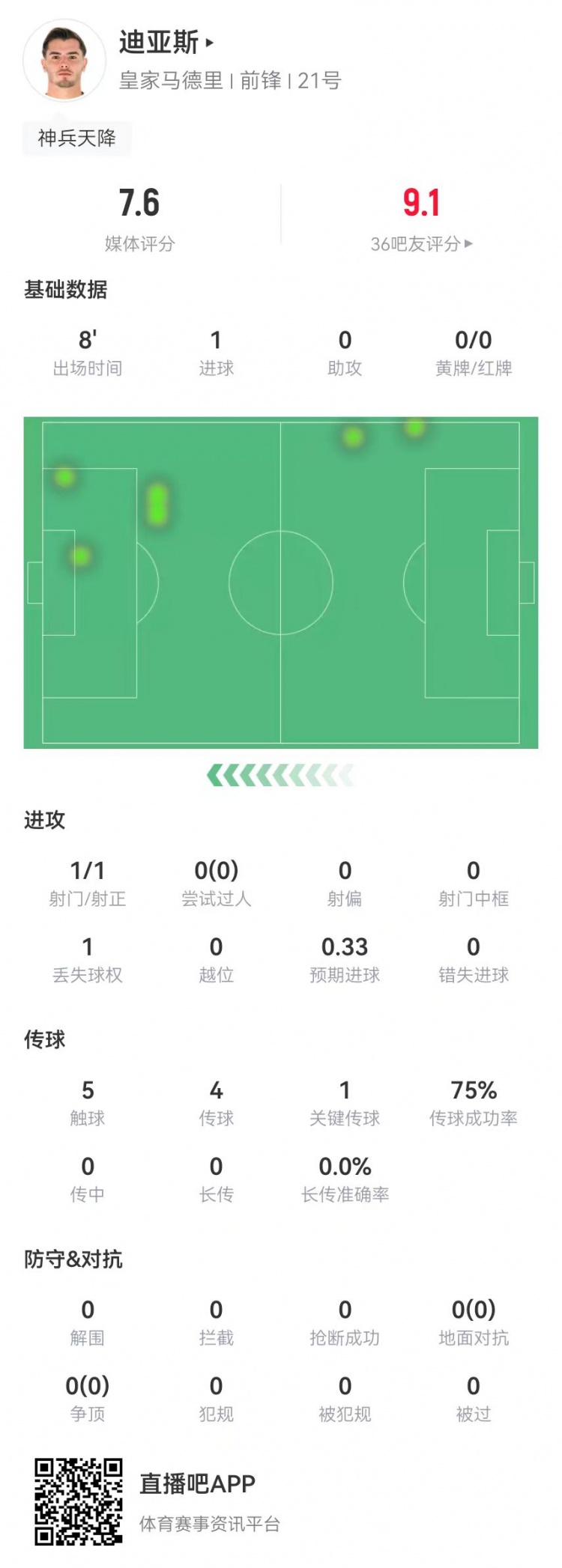  替補神兵！B-迪亞斯本場替補10分鐘1球+1關(guān)鍵傳球 獲評7.6分