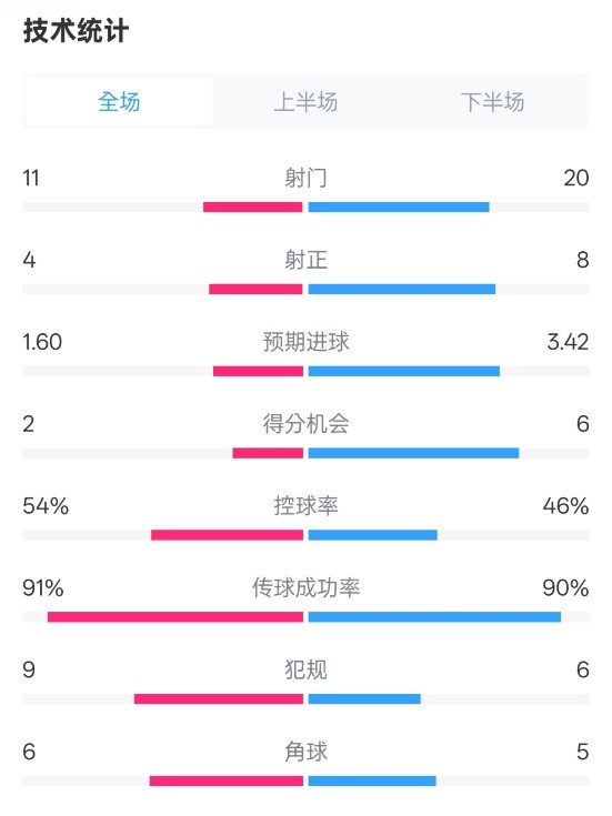  曼城2-3皇馬全場數(shù)據(jù)：射門11-20，射正4-8，控球率54%-46%