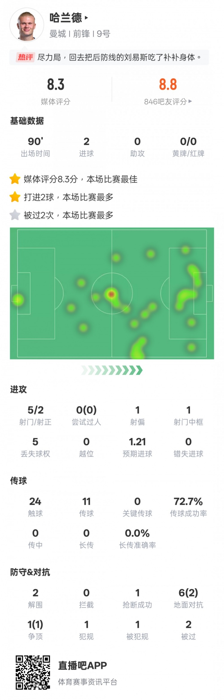  盡力了！哈蘭德本場數(shù)據(jù)：2射正2進球2解圍，評分8.3全場最高
