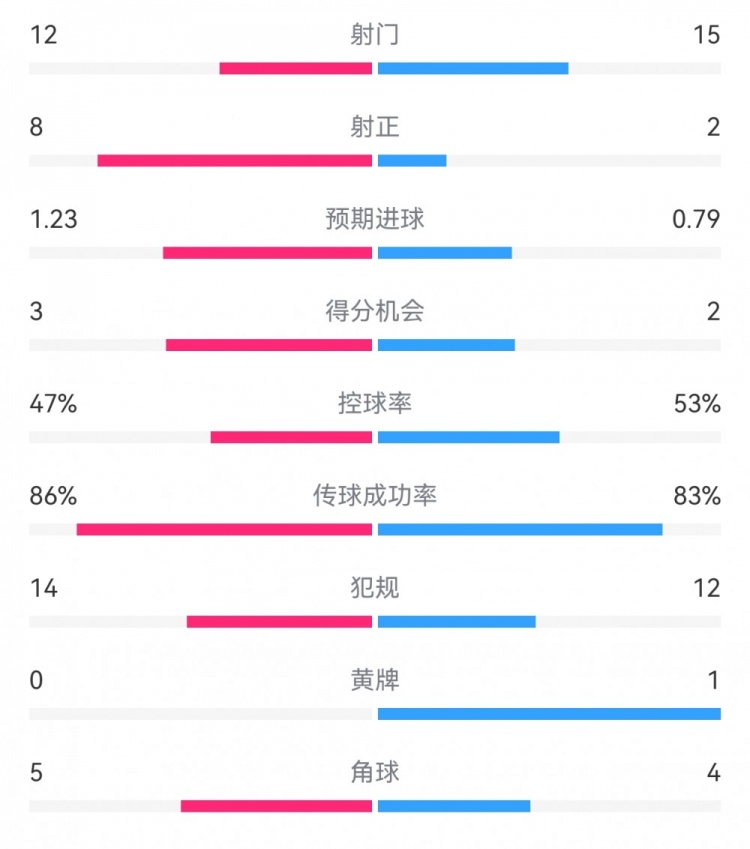  尤文2-1埃因霍溫數(shù)據：射門12-15，射正8-2，得分機會3-2