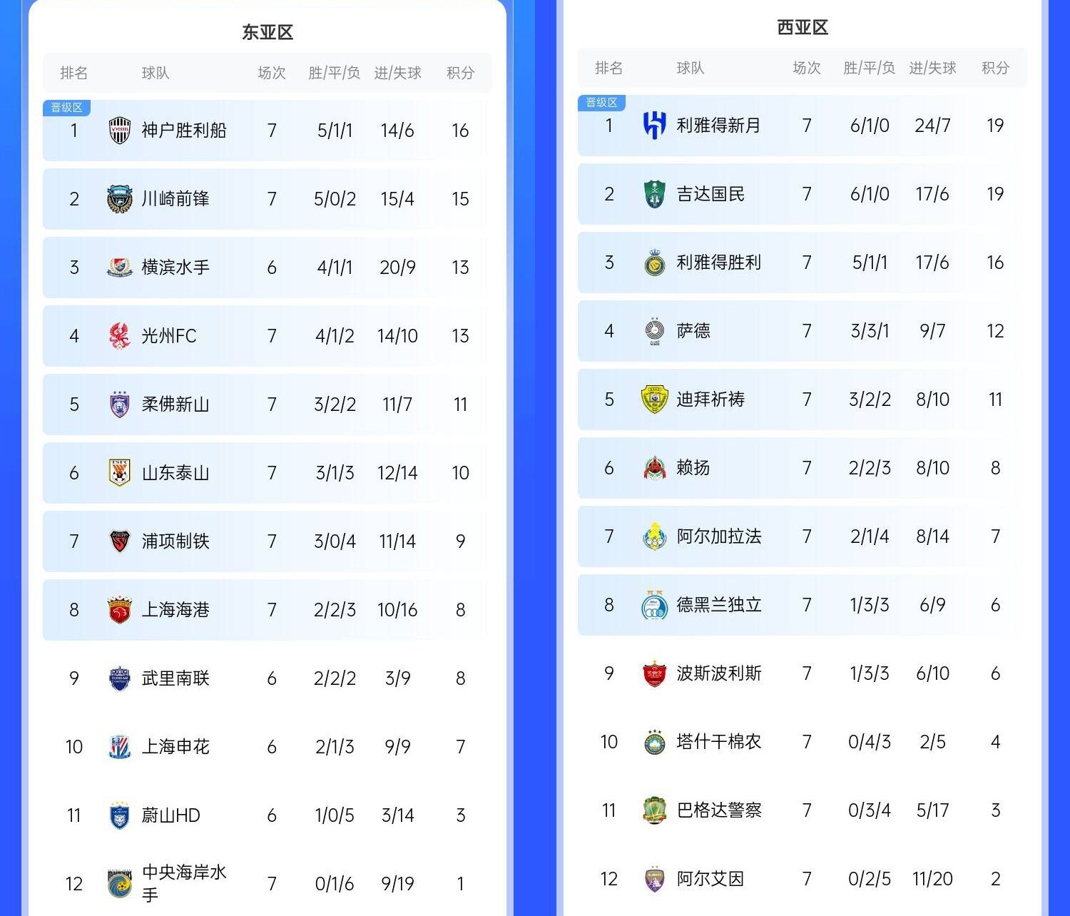  決賽日本vs沙特？亞冠東區(qū)J聯(lián)賽3隊(duì)前三，西區(qū)沙特聯(lián)3隊(duì)斷層領(lǐng)跑