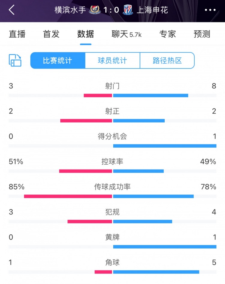  半場(chǎng)數(shù)據(jù)：申花不輸橫濱水手，射門次數(shù)8比3占優(yōu)&控球五五開