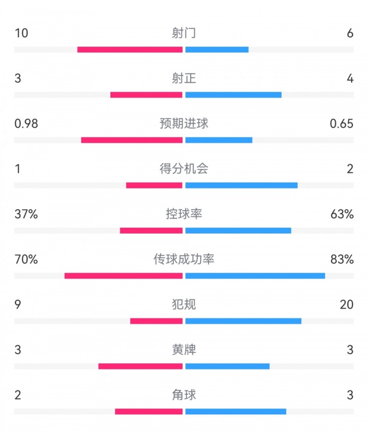  埃弗頓2-2利物浦數(shù)據(jù)：射門10-6，射正3-4，得分機會1-2