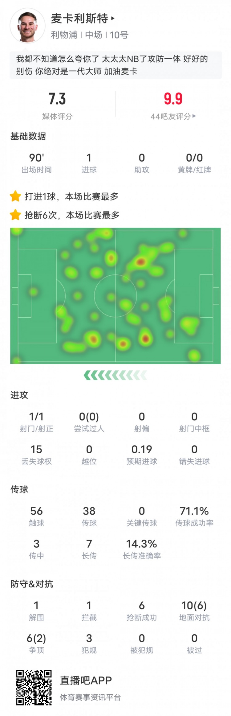  麥卡利斯特本場數(shù)據(jù)：6搶斷全場最多&1進球1解圍1攔截，評分7.3