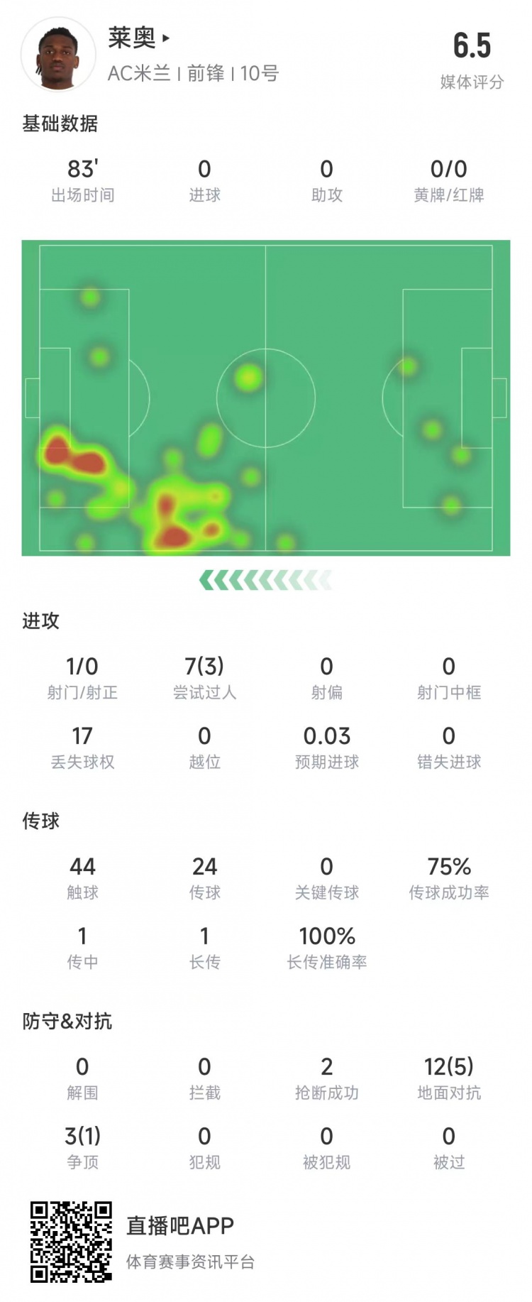  萊奧本場數(shù)據(jù)：1次射門0射正，15次對抗6次成功&獲評6.5分