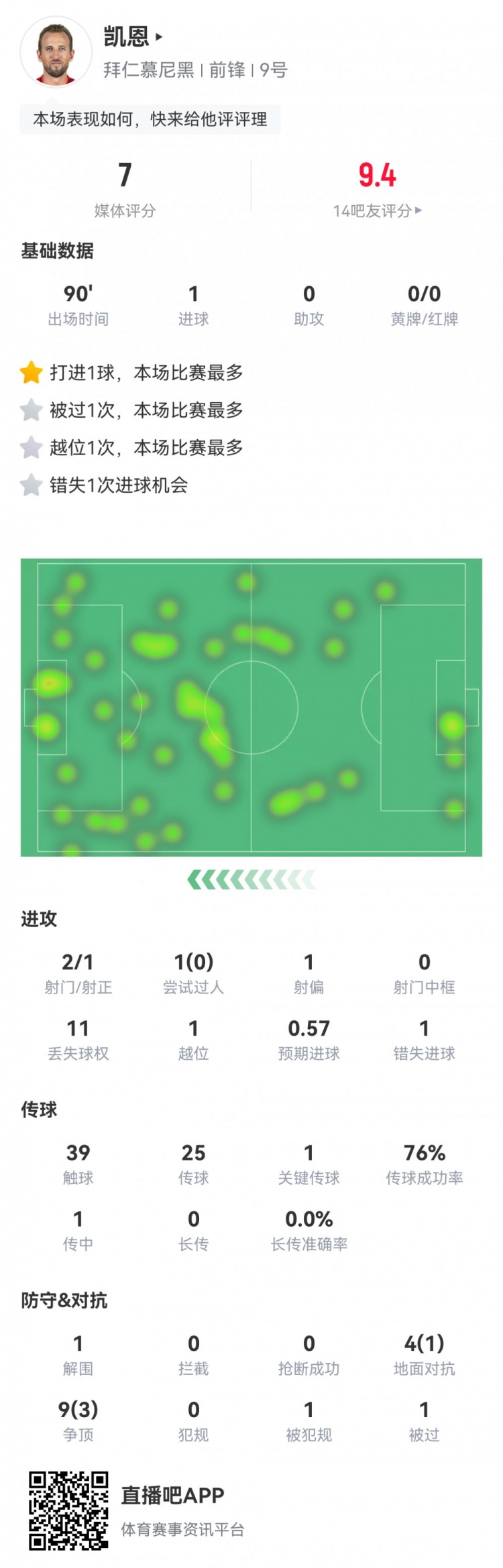  凱恩本場數(shù)據(jù)：2射1正1進球，1次錯失進球，1次關(guān)鍵傳球，評分7分