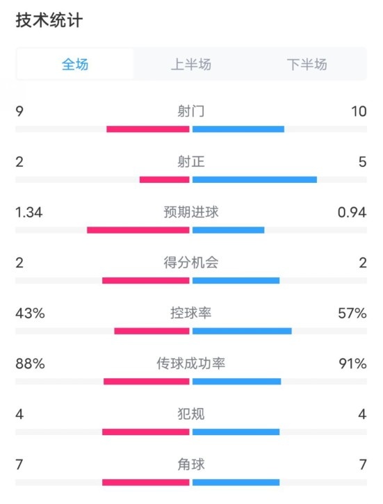  凱爾特人1-2拜仁全場數(shù)據(jù)：射門9-10，射正2-5，控球率43%-57%