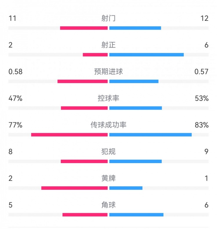  費耶諾德1-0米蘭數(shù)據(jù)：射門11-12，射正2-6，預(yù)期進球0.58-0.57