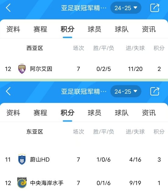  亞冠衛(wèi)冕冠軍阿爾艾因7場不勝，排名西亞區(qū)墊底提前出局