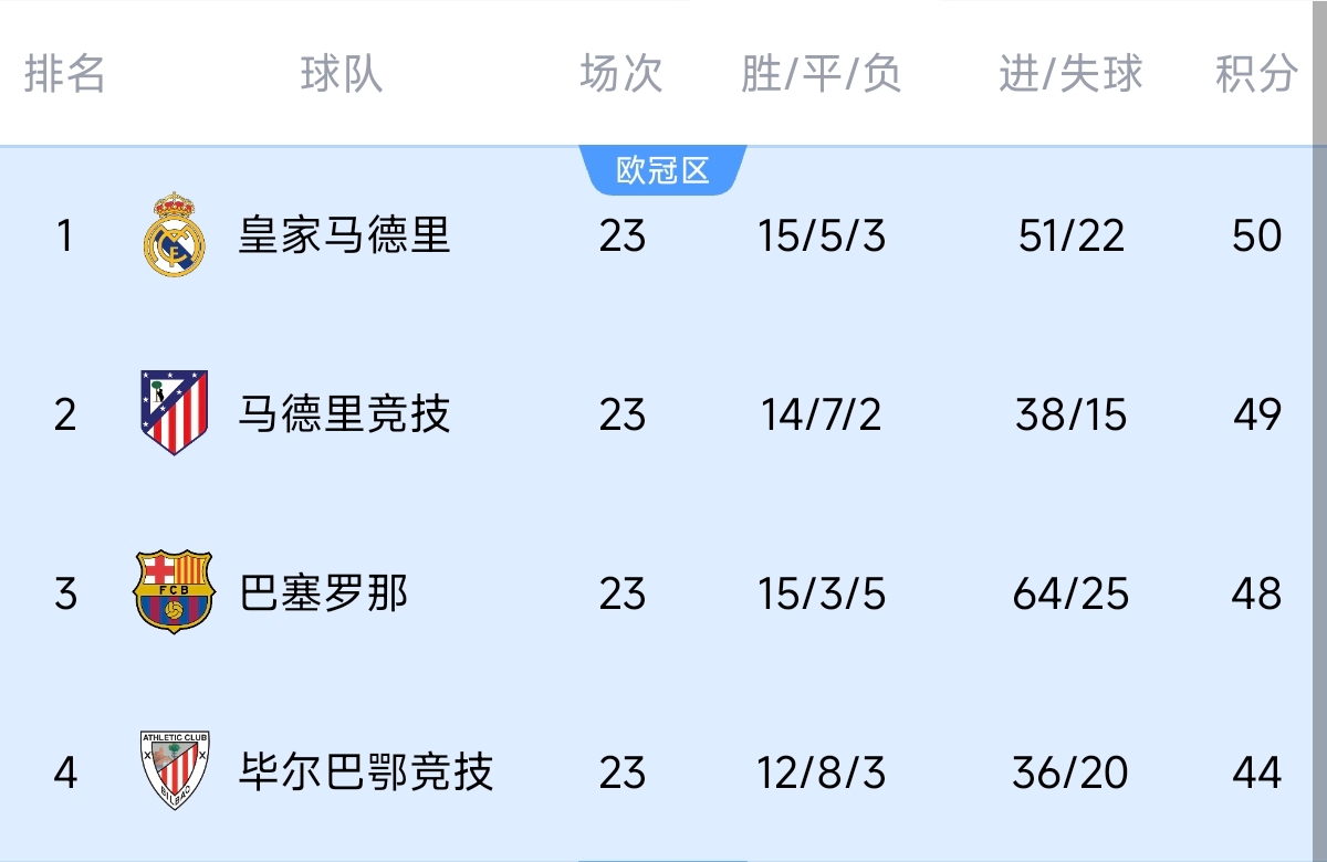  意不意外？五大聯(lián)賽領跑優(yōu)勢：西甲意甲僅1分，英超7德甲8法甲10