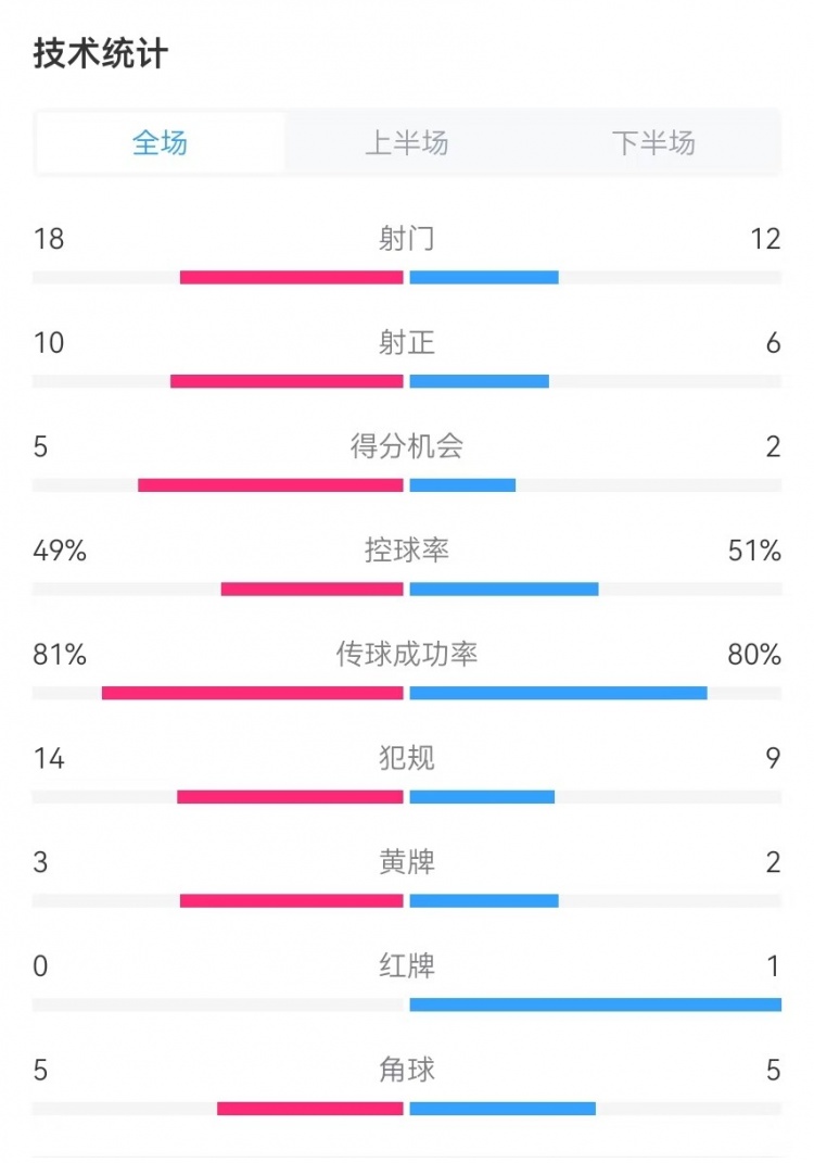  國民vs勝利全場數(shù)據(jù)：射門18-12、射正10-6、得分機會5-2