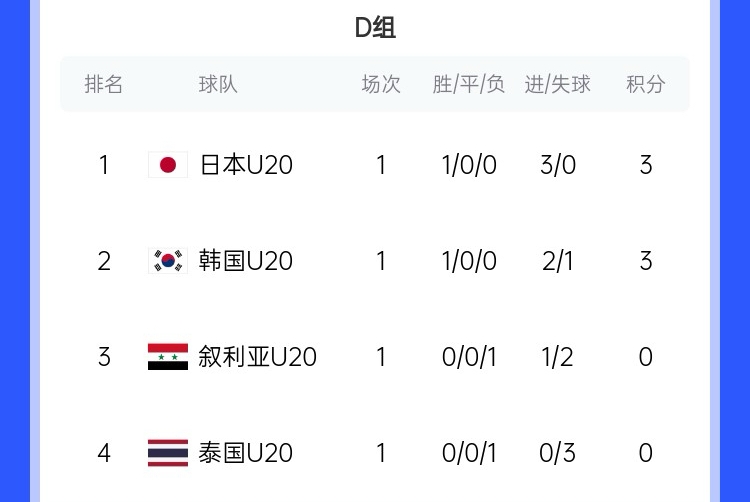  U20亞洲杯D組積分榜：日韓開門紅分列前二，泰國下輪輸韓國將出局