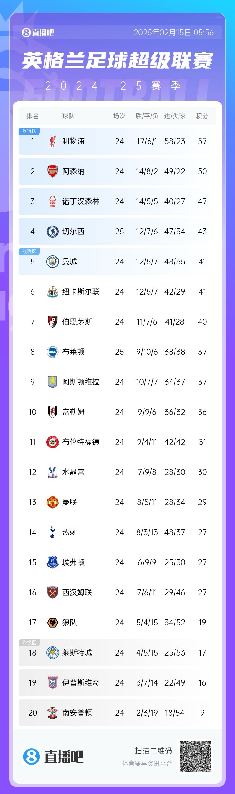  三球完?。∮⒊e分榜：切爾西先賽仍第4，領(lǐng)先曼城紐卡2分