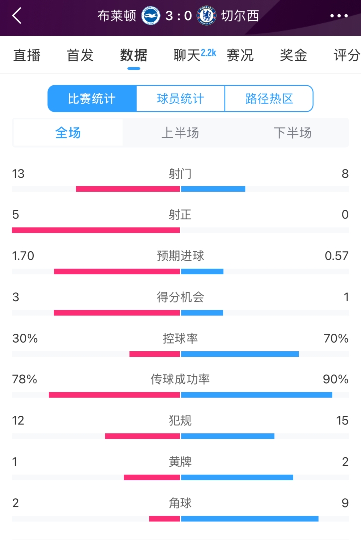  臉都不要了 切爾西全場(chǎng)0射正！布萊頓5射正 射門數(shù)13-8領(lǐng)先藍(lán)軍