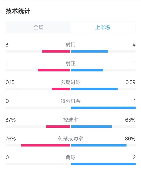  藍狐半場暫0-0阿森納數(shù)據(jù)：射門3-4，射正1-1，控球率37%-63%