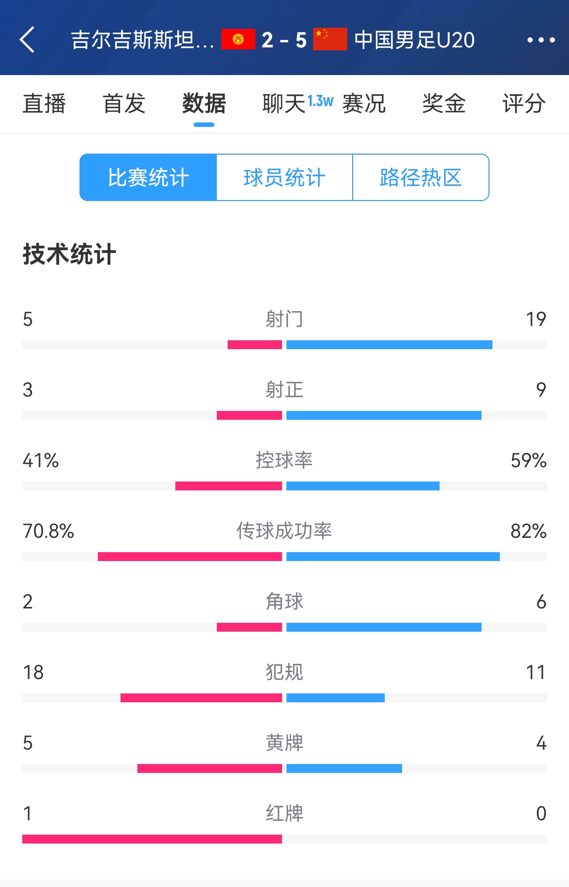  碾壓！國青5比2吉爾吉斯斯坦數(shù)據(jù)：控球率59%-41%，射門19-5