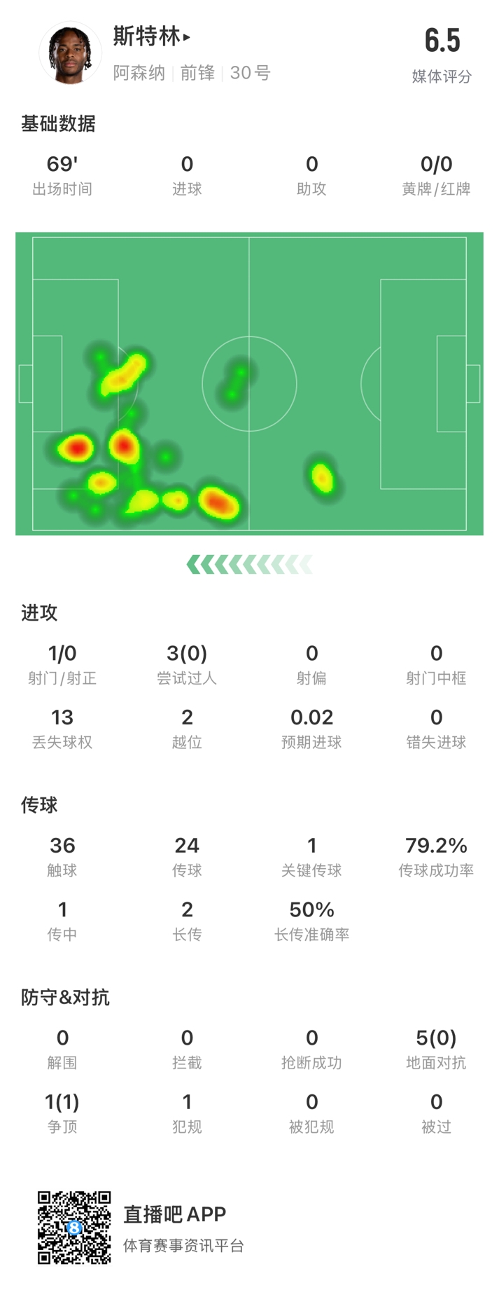 斯特林本場數(shù)據(jù)：出戰(zhàn)69分鐘13次丟失球權(quán)，傳球成功率79.2%
