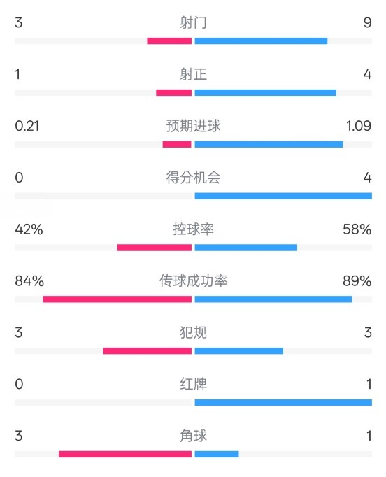  奧薩蘇納半場0-1皇馬數(shù)據(jù)：射門3-9，犯規(guī)3-3，紅牌0-1