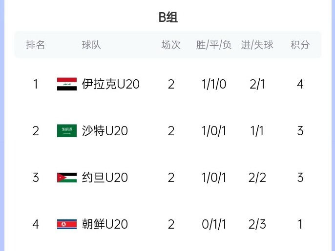  末輪亂斗！U20亞洲杯B組積分榜：伊拉克4分居首，沙特、約旦3分