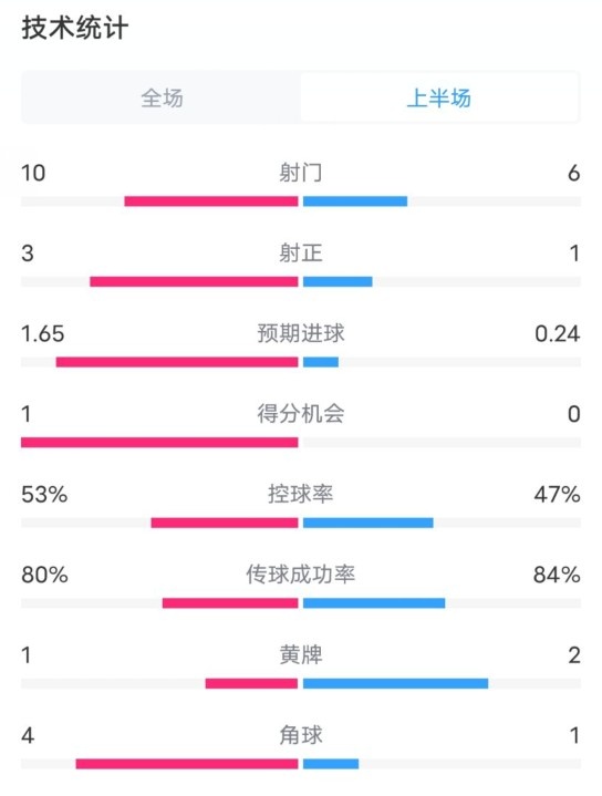  利物浦半場2-0狼隊數(shù)據(jù)：射門10-6，射正3-1，控球率53%-47%