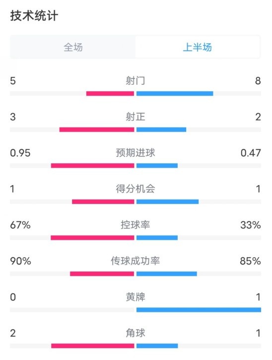  熱刺1-0曼聯(lián)半場數(shù)據(jù)：射門5-8，射正3-2，控球率67%-33%