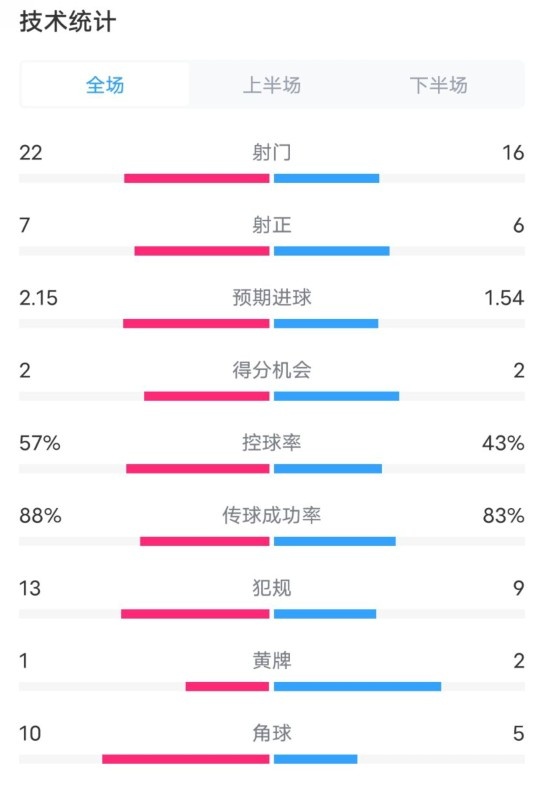  熱刺1-0曼聯(lián)全場(chǎng)數(shù)據(jù)：射門22-16，射正7-6，控球率57%-43%