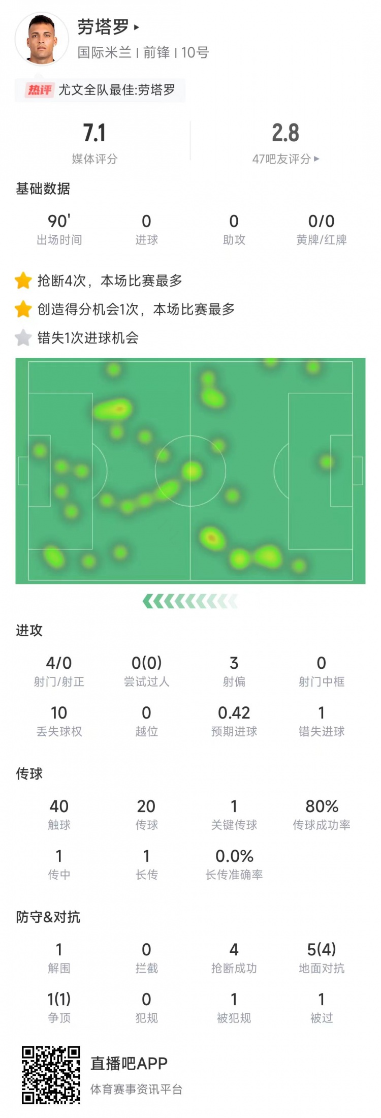  勞塔羅本場數(shù)據(jù)：4次射門0射正&錯(cuò)失1次機(jī)會(huì)，4次搶斷全場最多