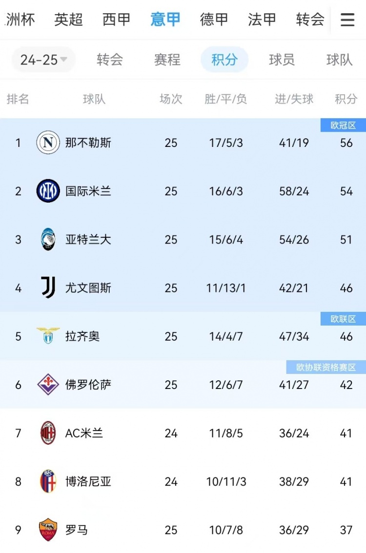  你剎我停！意甲前二本月7戰(zhàn)共1勝：那不勒斯3輪3分、國(guó)米4輪4分