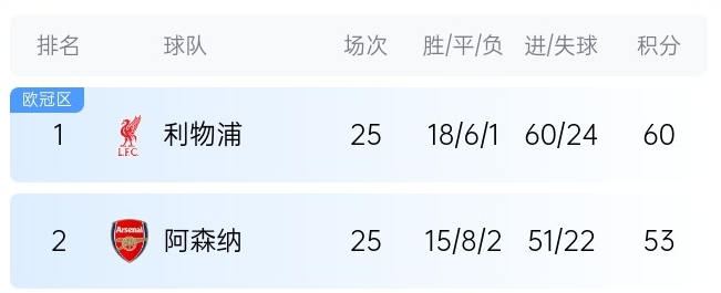  英超最新奪冠概率：利物浦86%大幅領(lǐng)先，預(yù)測最終7分優(yōu)勢奪冠