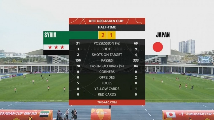  日本U20半場(chǎng)控球率近7成、射門(mén)9次，敘利亞U20隊(duì)2次射正進(jìn)2球