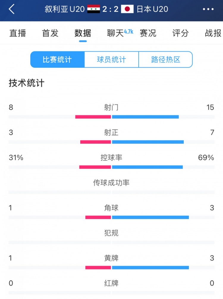  得勢不得勝，日本vs敘利亞全場數(shù)據(jù)：控球73開，射門是對手近2倍