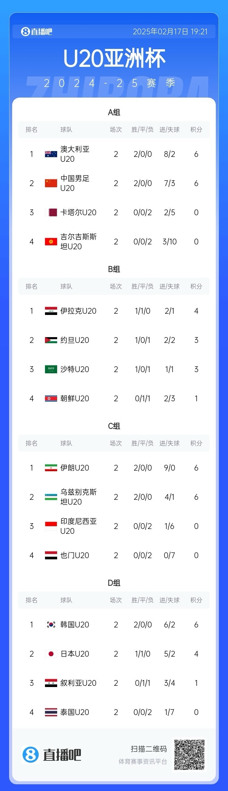  U20亞洲杯小組賽第二輪結(jié)束，中國(guó)、澳大利亞、韓國(guó)等5隊(duì)提前出線