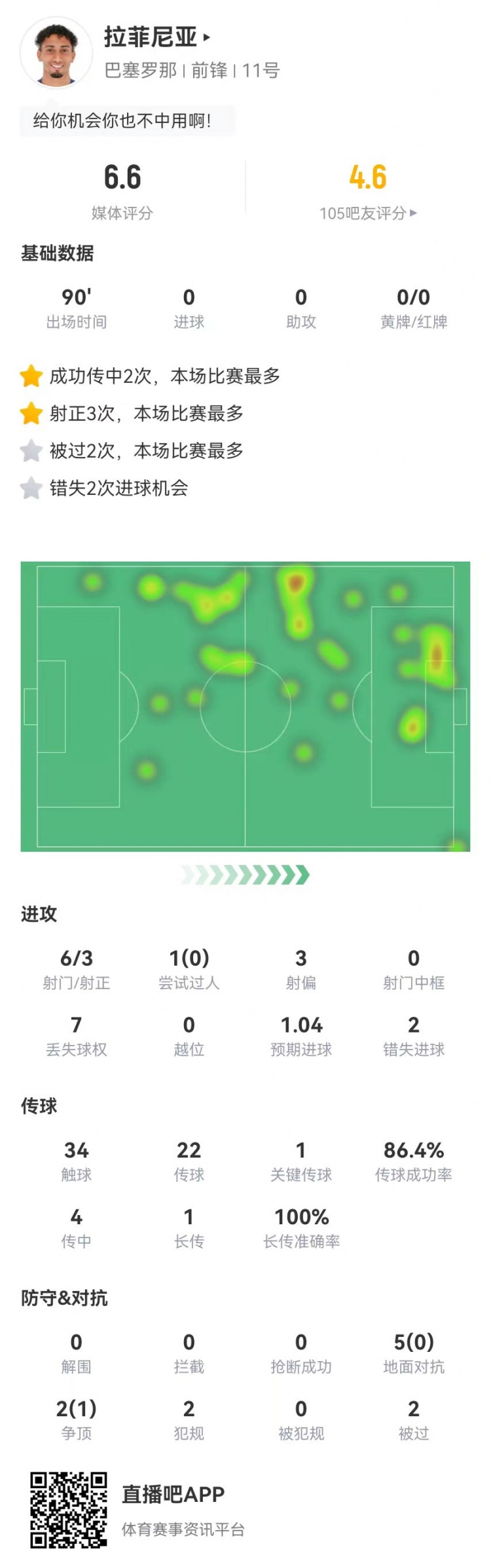  低迷！拉菲尼亞本場6射3正2失良機(jī) 1關(guān)鍵傳球+7對抗1成功 獲6.6分