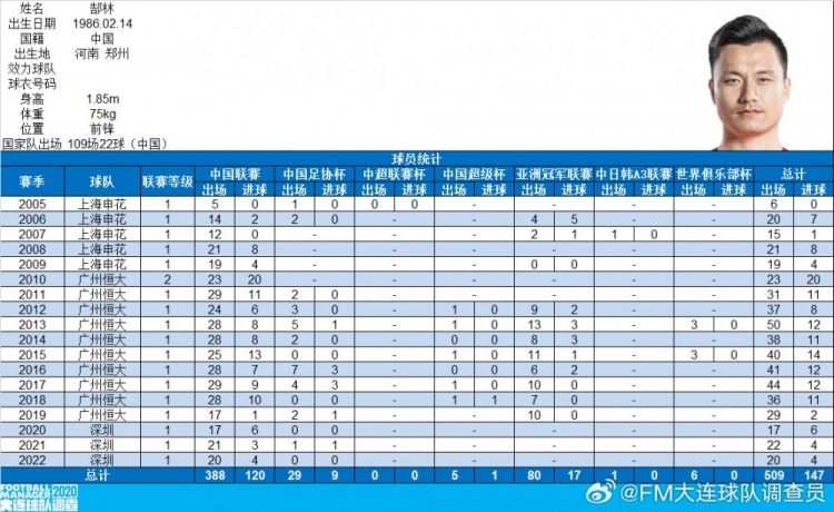  郜林生涯數(shù)據(jù)：俱樂(lè)部509場(chǎng)147球，國(guó)家隊(duì)109場(chǎng)22球