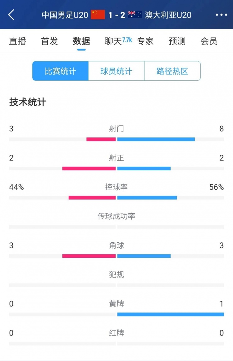  國青vs澳大利亞半場(chǎng)數(shù)據(jù)：射門次數(shù)3-8，控球率44%-56%