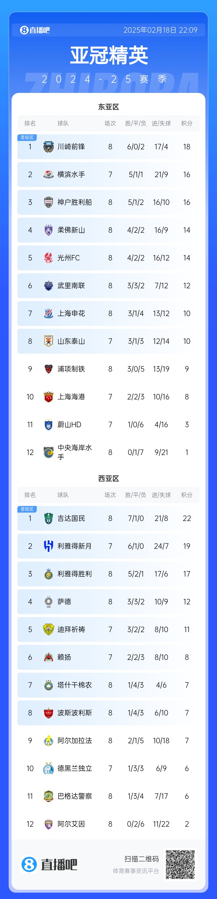  亞冠積分榜：申花10分結(jié)束聯(lián)賽階段暫升晉級區(qū)，泰山海港明日出戰(zhàn)