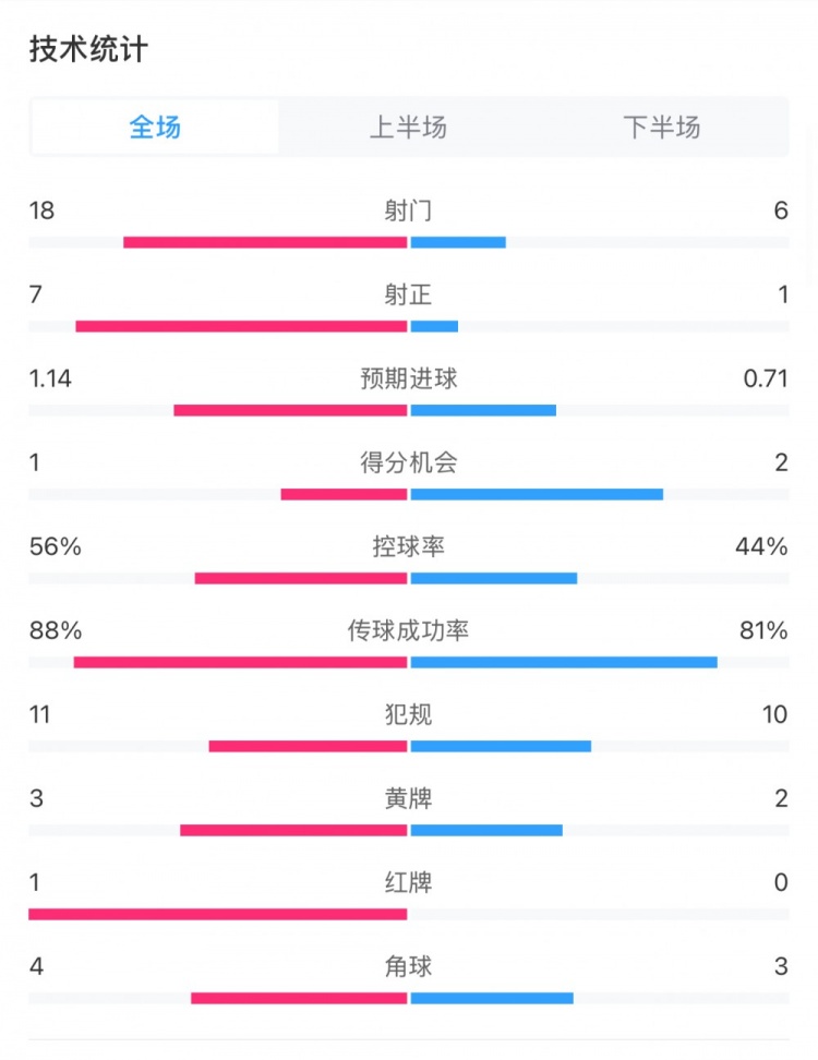 米蘭1-1費(fèi)耶諾德全場(chǎng)數(shù)據(jù)：控球率56%-44%，射門(mén)18-6，射正7-1