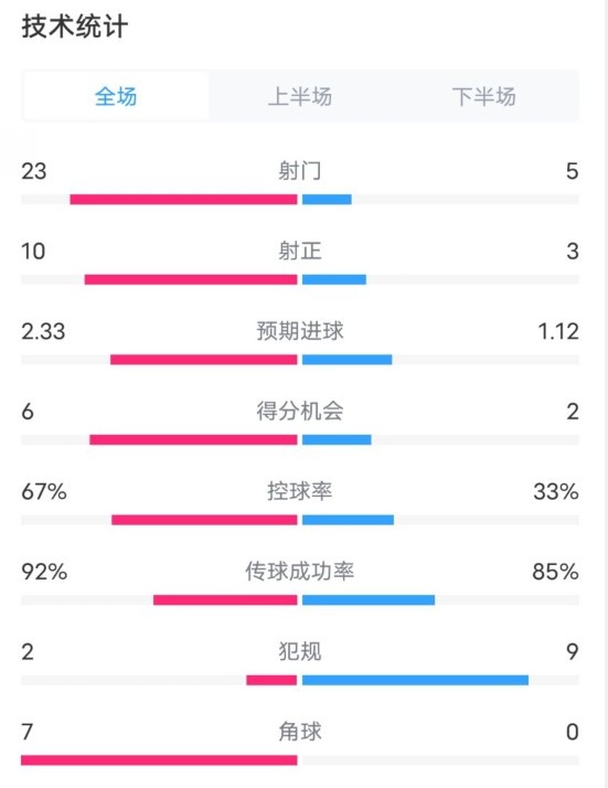  拜仁1-1凱爾特人數(shù)據(jù)：射門23-5，射正10-3，控球率67%-33%