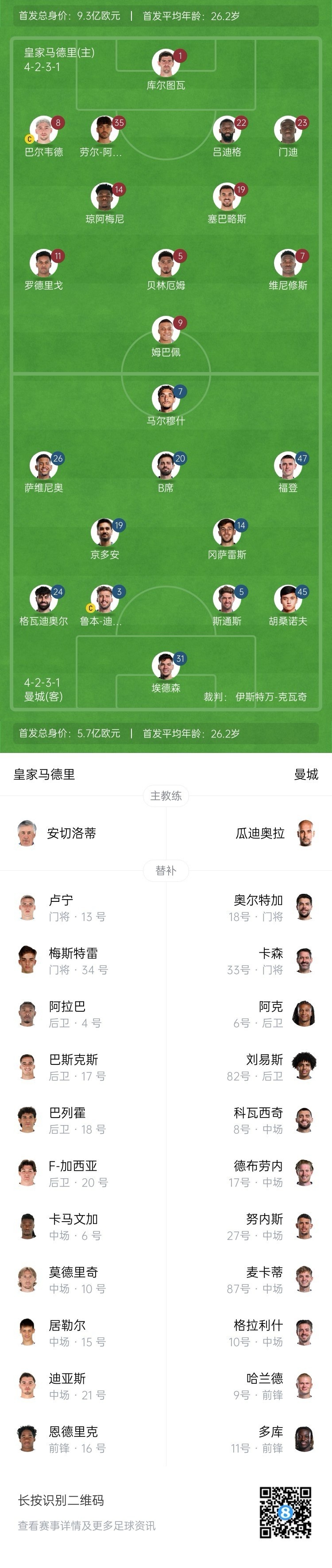  曼城博主：哈蘭德在對陣紐卡時膝蓋出現(xiàn)傷情，因此對皇馬替補(bǔ)