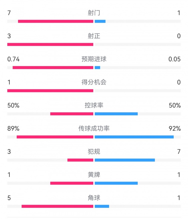  皇馬2-0曼城半場(chǎng)數(shù)據(jù)：皇馬7射3正，曼城僅1射0正，控球率五五開