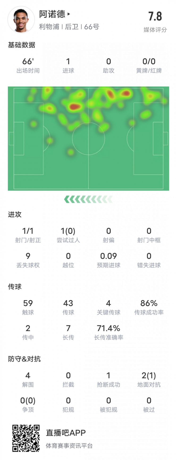  阿諾德本場比賽數(shù)據(jù)：1進(jìn)球4關(guān)鍵傳球4解圍，評分7.8