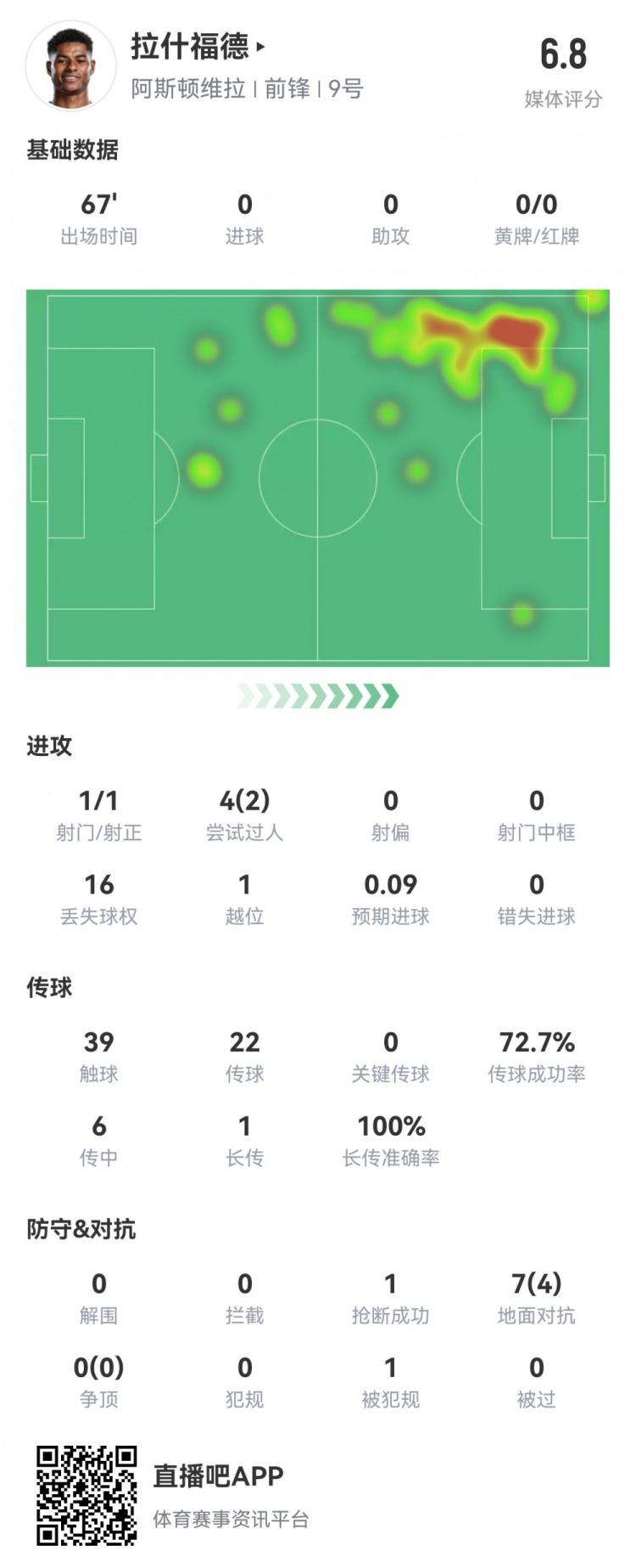  拉什福德數(shù)據(jù)：首發(fā)67分鐘1射1正，2次過人16次丟失球權(quán)，評分6.8